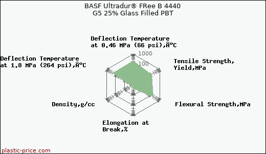 BASF Ultradur® FRee B 4440 G5 25% Glass Filled PBT