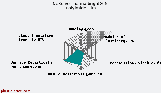 NeXolve Thermalbright® N Polyimide Film