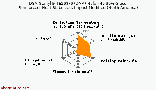 DSM Stanyl® TE263F6 (DAM) Nylon 46 30% Glass Reinforced, Heat Stabilized, Impact Modified (North America)