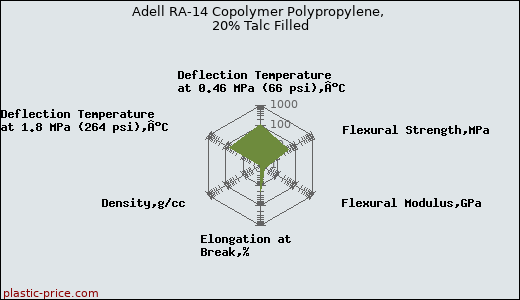 Adell RA-14 Copolymer Polypropylene, 20% Talc Filled