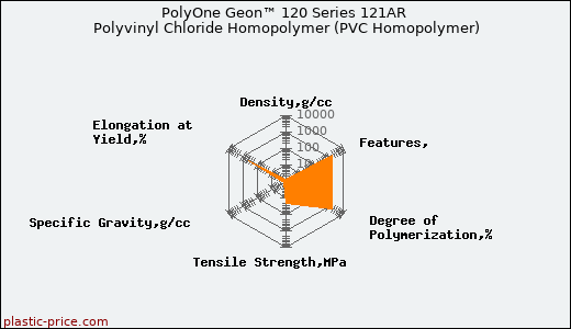 PolyOne Geon™ 120 Series 121AR Polyvinyl Chloride Homopolymer (PVC Homopolymer)
