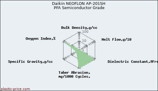 Daikin NEOFLON AP-201SH PFA Semiconductor Grade