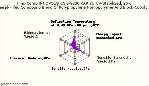 Inno-Comp INNOPOL® CS 3-9230 KAR YU UV-Stabilized, 26% Mineral-Filled Compound Blend Of Polypropylene Homopolymer And Block-Copolymer