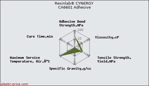 Resinlab® CYNERGY CA6601 Adhesive