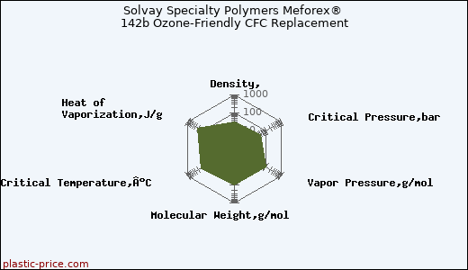 Solvay Specialty Polymers Meforex® 142b Ozone-Friendly CFC Replacement
