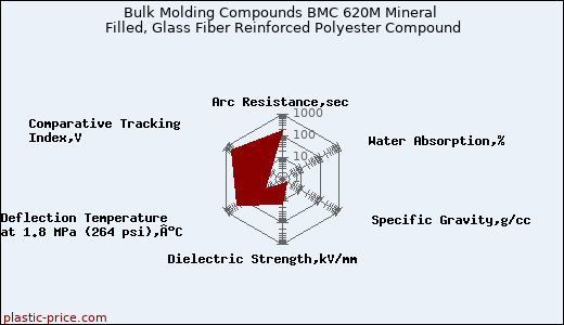 Bulk Molding Compounds BMC 620M Mineral Filled, Glass Fiber Reinforced Polyester Compound