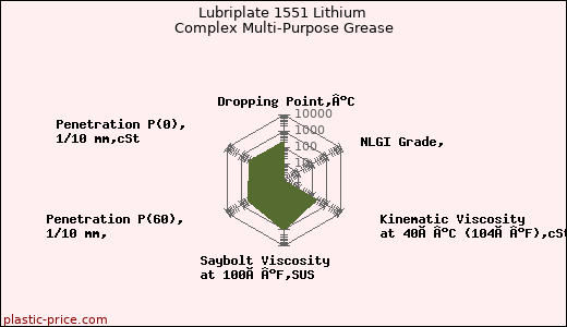 Lubriplate 1551 Lithium Complex Multi-Purpose Grease