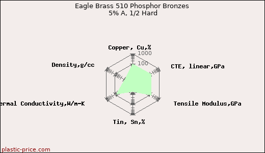 Eagle Brass 510 Phosphor Bronzes 5% A, 1/2 Hard