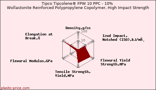 Tipco Tipcolene® FPW 10 PPC - 10% Wollastonite Reinforced Polypropylene Copolymer, High Impact Strength