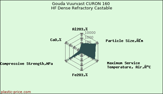 Gouda Vuurvast CURON 160 HF Dense Refractory Castable