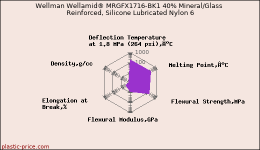 Wellman Wellamid® MRGFX1716-BK1 40% Mineral/Glass Reinforced, Silicone Lubricated Nylon 6
