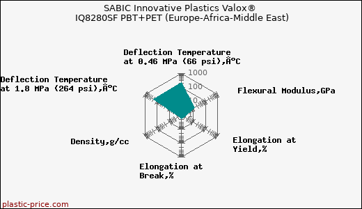 SABIC Innovative Plastics Valox® IQ8280SF PBT+PET (Europe-Africa-Middle East)