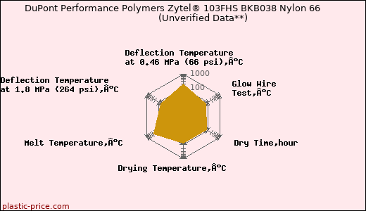 DuPont Performance Polymers Zytel® 103FHS BKB038 Nylon 66                      (Unverified Data**)