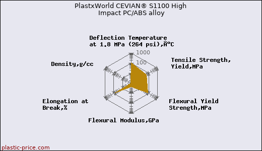PlastxWorld CEVIAN® S1100 High Impact PC/ABS alloy