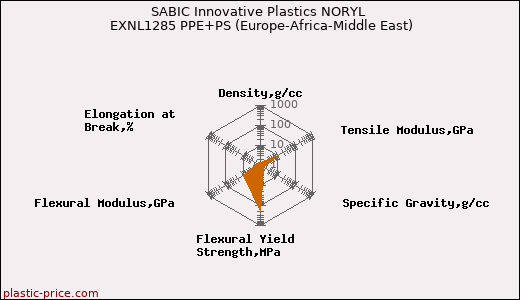 SABIC Innovative Plastics NORYL EXNL1285 PPE+PS (Europe-Africa-Middle East)