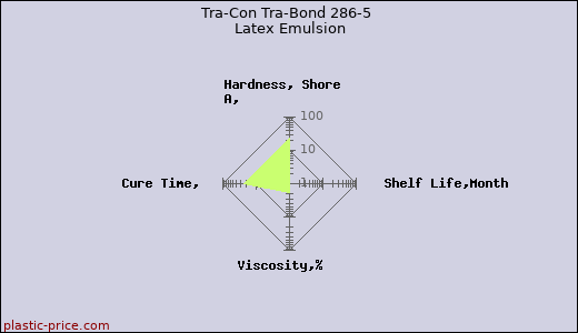 Tra-Con Tra-Bond 286-5 Latex Emulsion