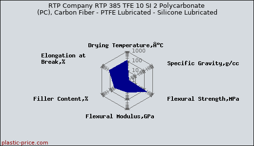 RTP Company RTP 385 TFE 10 SI 2 Polycarbonate (PC), Carbon Fiber - PTFE Lubricated - Silicone Lubricated