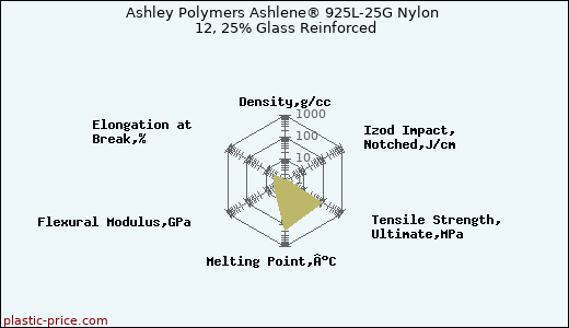 Ashley Polymers Ashlene® 925L-25G Nylon 12, 25% Glass Reinforced