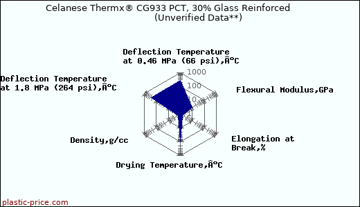 Celanese Thermx® CG933 PCT, 30% Glass Reinforced                      (Unverified Data**)