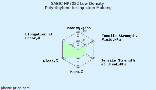 SABIC HP7022 Low Density Polyethylene for Injection Molding