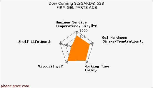 Dow Corning SLYGARD® 528 FIRM GEL PARTS A&B