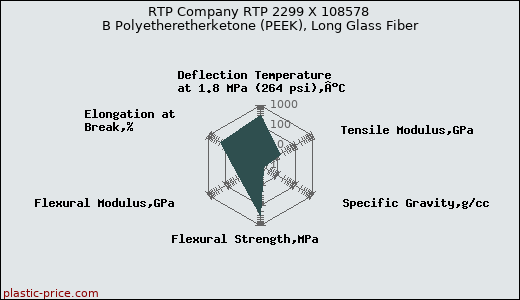 RTP Company RTP 2299 X 108578 B Polyetheretherketone (PEEK), Long Glass Fiber