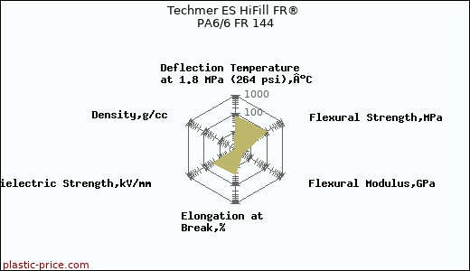 Techmer ES HiFill FR® PA6/6 FR 144