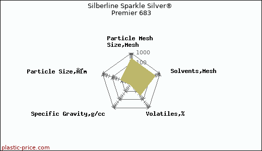 Silberline Sparkle Silver® Premier 683