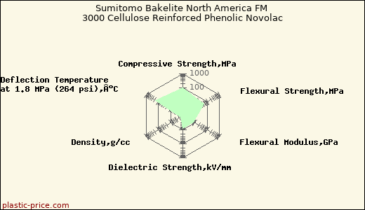 Sumitomo Bakelite North America FM 3000 Cellulose Reinforced Phenolic Novolac