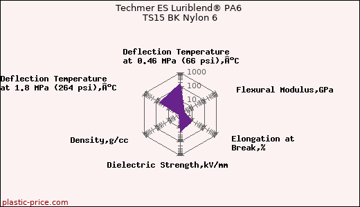 Techmer ES Luriblend® PA6 TS15 BK Nylon 6