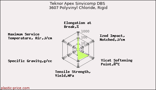 Teknor Apex Sinvicomp DBS 3607 Polyvinyl Chloride, Rigid