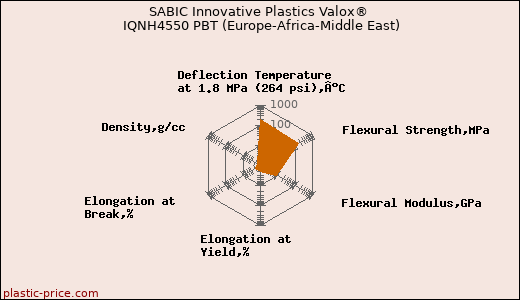 SABIC Innovative Plastics Valox® IQNH4550 PBT (Europe-Africa-Middle East)