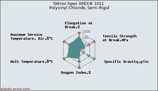 Teknor Apex APEX® 1011 Polyvinyl Chloride, Semi-Rigid