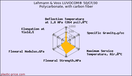 Lehmann & Voss LUVOCOM® 50/CF/30 Polycarbonate, with carbon fiber