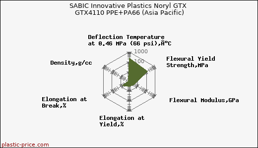 SABIC Innovative Plastics Noryl GTX GTX4110 PPE+PA66 (Asia Pacific)