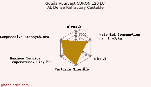 Gouda Vuurvast CURON 120 LC AL Dense Refractory Castable