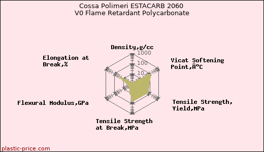 Cossa Polimeri ESTACARB 2060 V0 Flame Retardant Polycarbonate