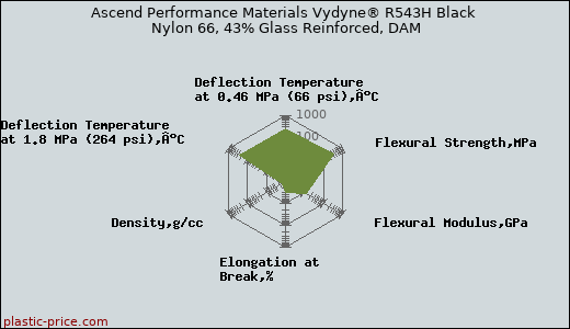 Ascend Performance Materials Vydyne® R543H Black Nylon 66, 43% Glass Reinforced, DAM