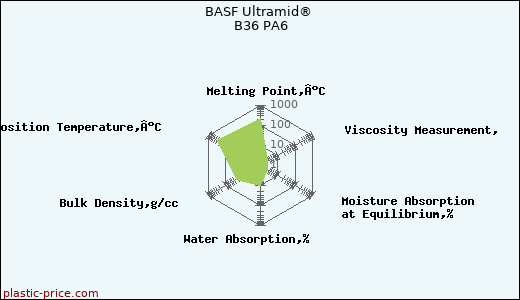 BASF Ultramid® B36 PA6