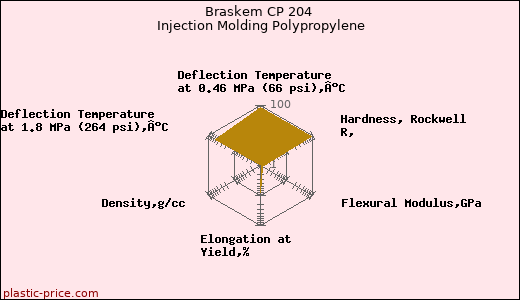 Braskem CP 204 Injection Molding Polypropylene