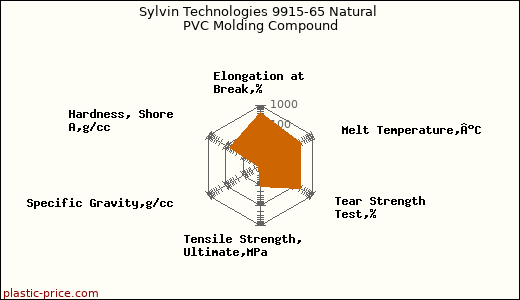 Sylvin Technologies 9915-65 Natural PVC Molding Compound
