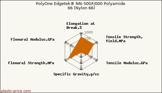PolyOne Edgetek® NN-50GF/000 Polyamide 66 (Nylon 66)