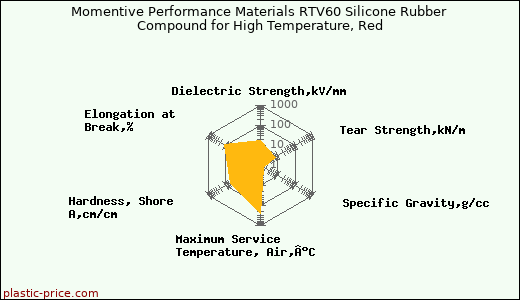 Momentive Performance Materials RTV60 Silicone Rubber Compound for High Temperature, Red