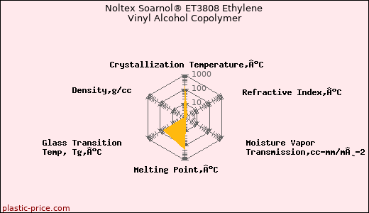 Noltex Soarnol® ET3808 Ethylene Vinyl Alcohol Copolymer