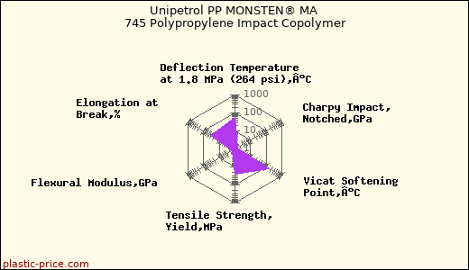 Unipetrol PP MONSTEN® MA 745 Polypropylene Impact Copolymer