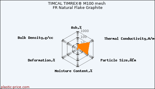 TIMCAL TIMREX® M100 mesh FR Natural Flake Graphite