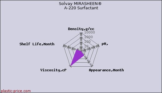 Solvay MIRASHEEN® A-220 Surfactant