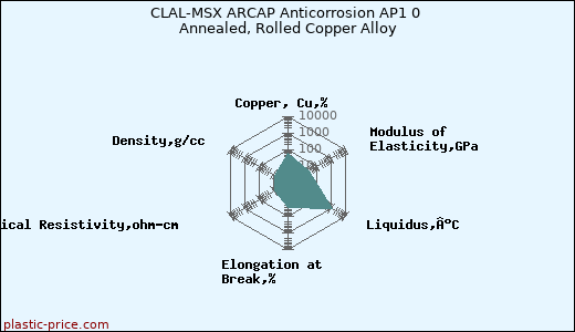 CLAL-MSX ARCAP Anticorrosion AP1 0 Annealed, Rolled Copper Alloy