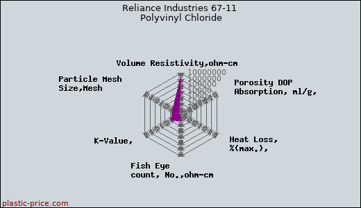 Reliance Industries 67-11 Polyvinyl Chloride