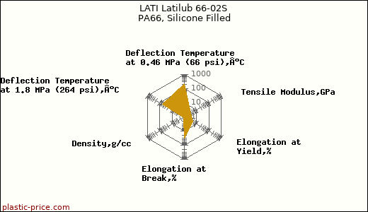 LATI Latilub 66-02S PA66, Silicone Filled